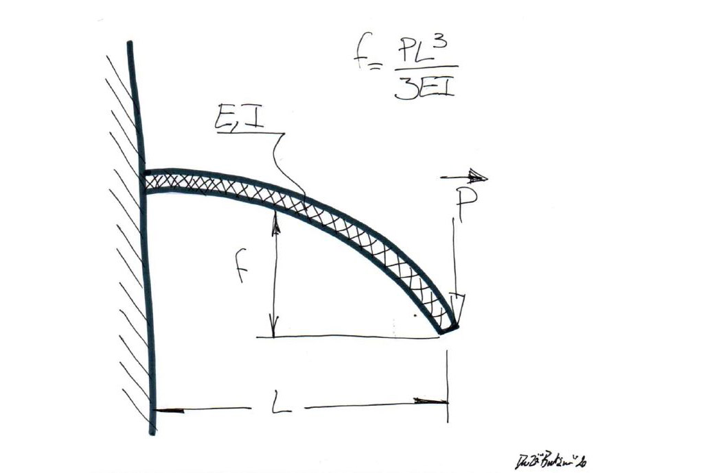 Vrification et validation dimensionnelle