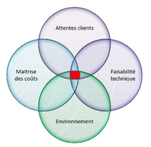 fondements eco-conception